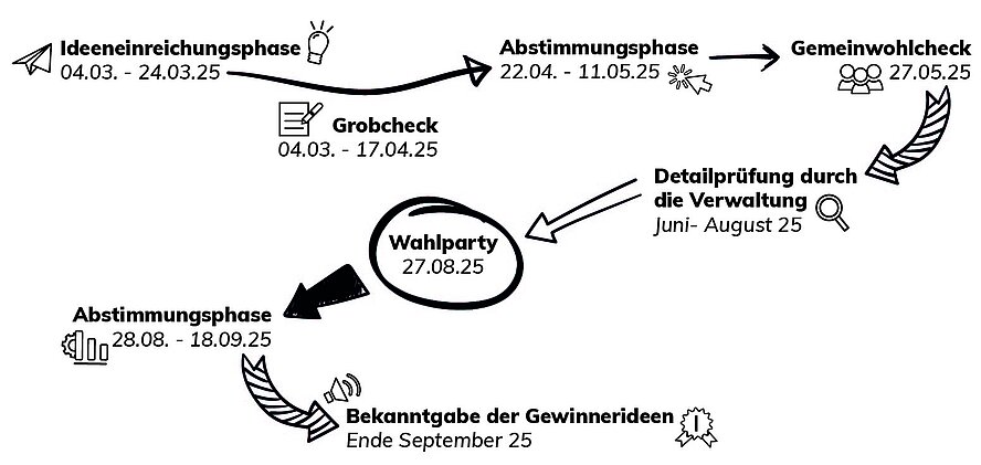 Ablaufgrafik zum Bürger*innenbudget